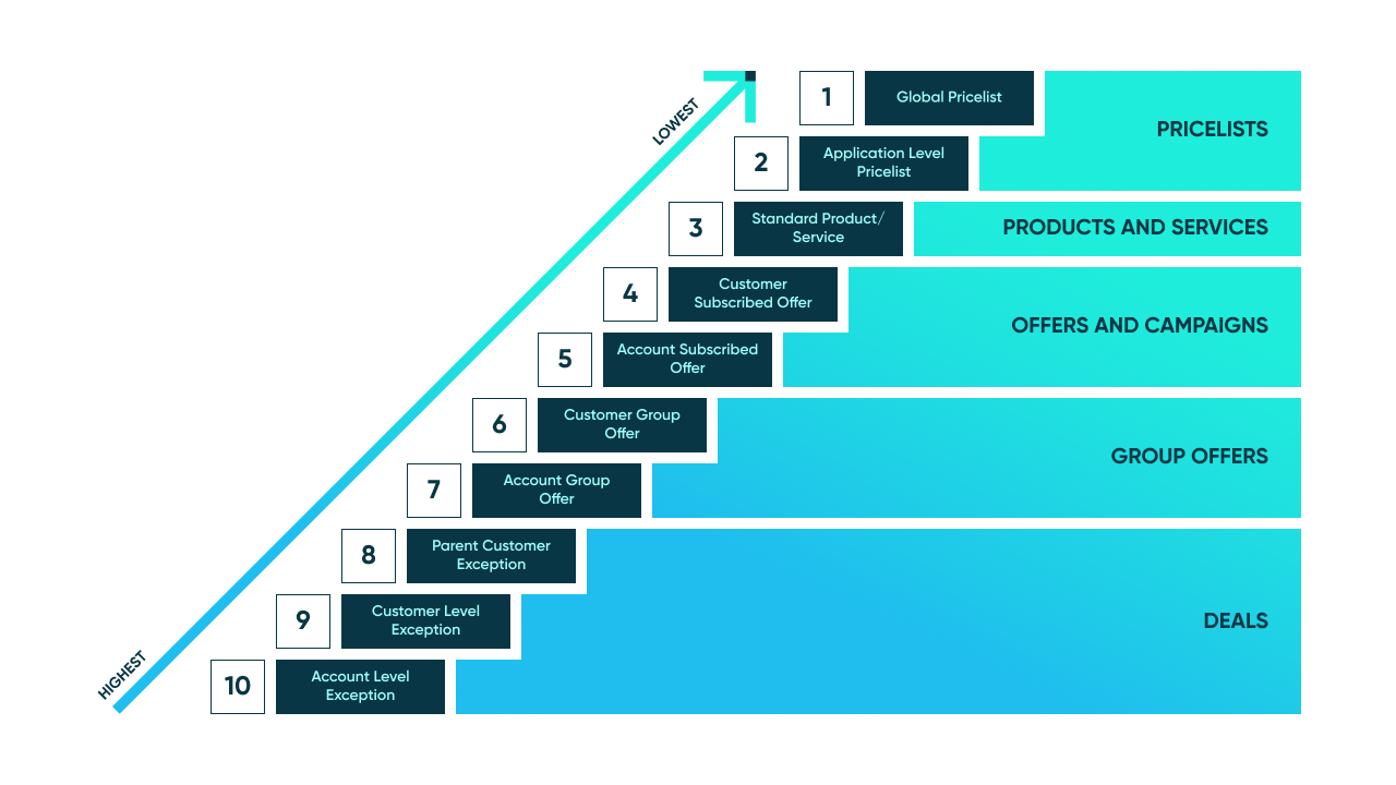 solving-complexity-pricing-hierarchy-banking-why-modern-systems2